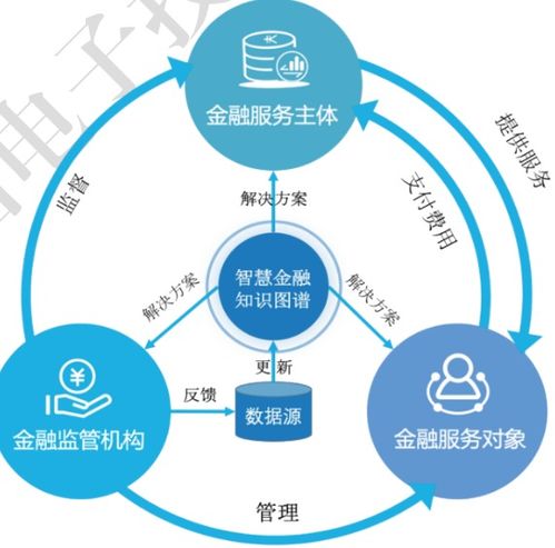 知識(shí)圖譜應(yīng)用 智慧金融