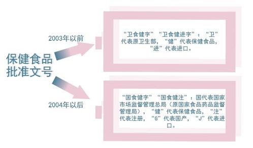 保健食品避 坑 小知識,快快get起來