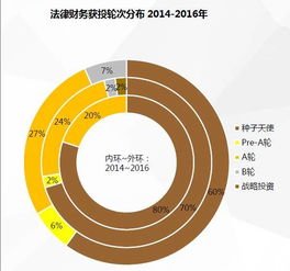 發(fā)展初期需求巨大的法律財(cái)務(wù)服務(wù)